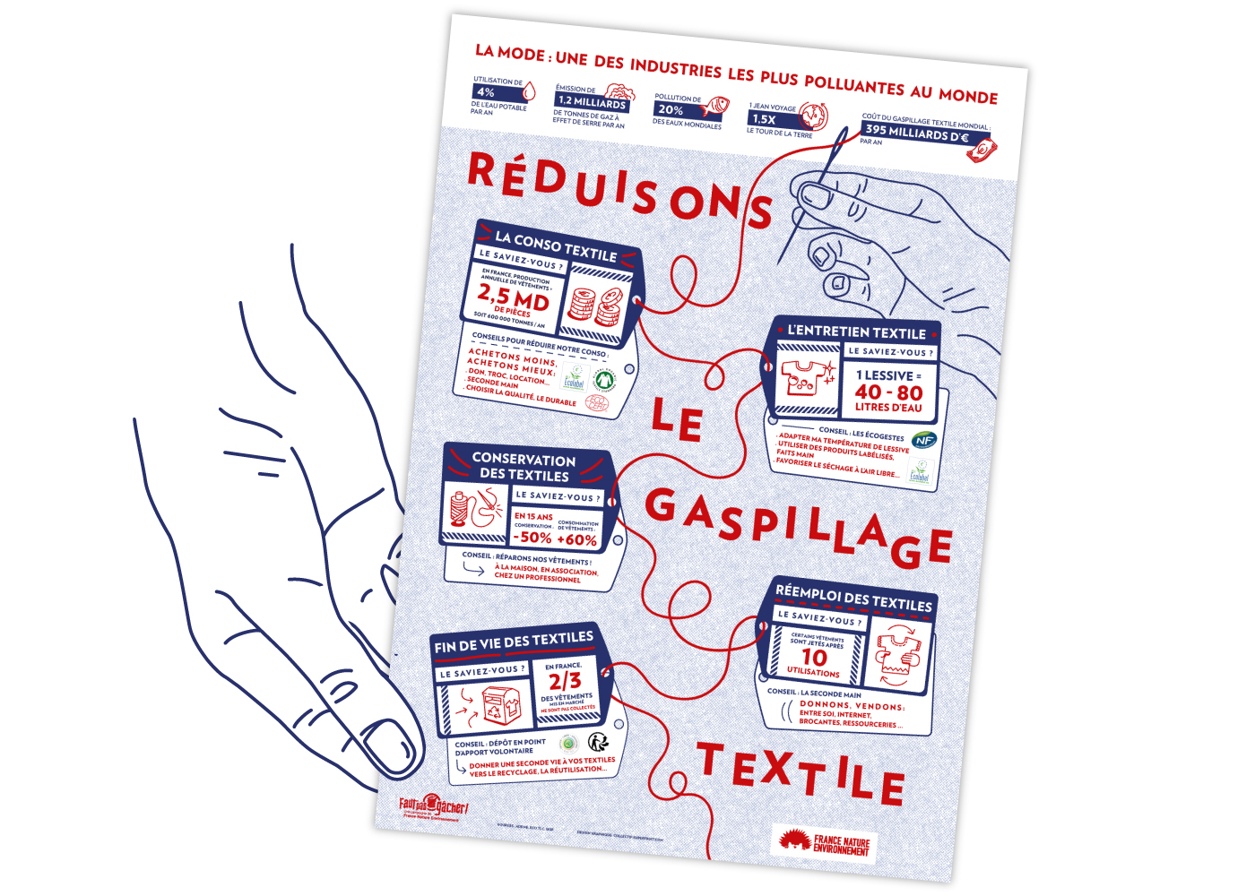 Main vectorielle tenant l'affiche de France Nature Environnement, solgan Réduisons le gaspillage textile